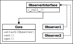 观察者模式